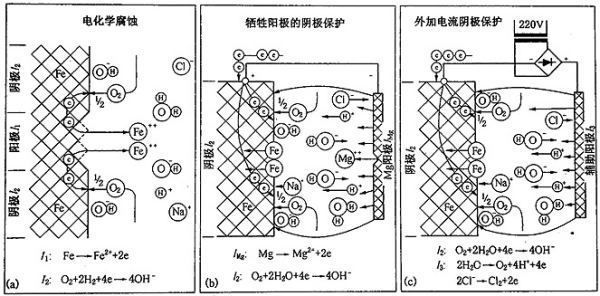 鎂合金犧牲陽極板除垢的化學(xué)原理是什么？